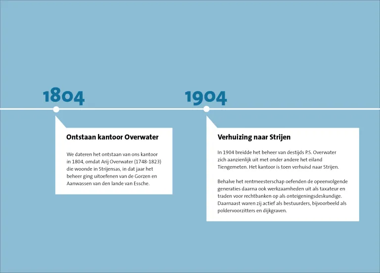 Overwater - Historie 1